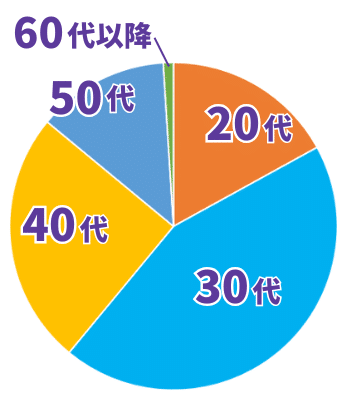 円グラフ／完結漫画推し3つアンケート回答者の年齢分布